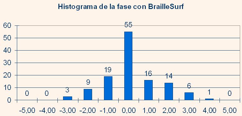 Histograma de la nota objetiva de la fase I (slo texto)